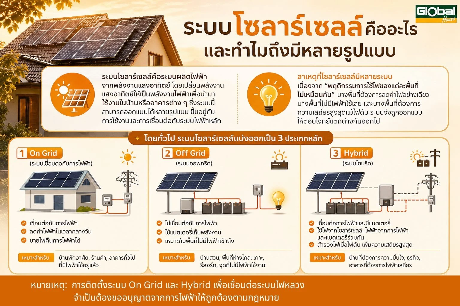 หมายเหตุ การติดตั้งระบบ On Grid และ Hybrid เพื่อเชื่อมต่อระบบไฟหลวง จำเป็นต้องขออนุญาตจากการไฟฟ้าให้ถูกต้องตามกฎหมาย.webp